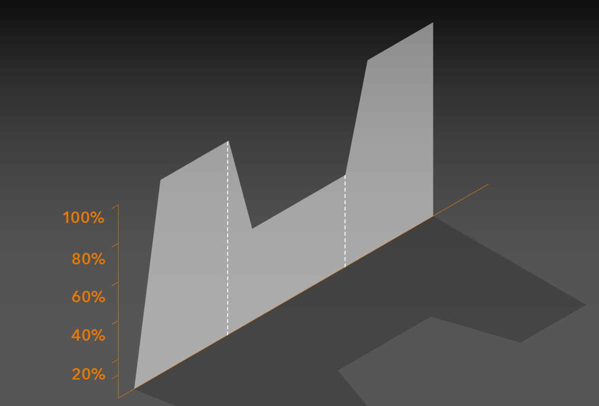 Diagramm zur Darstellung der Funktionsweise von Eco Step Dim® Basic mit vorprogrammierten Lichtstufen, die auf bestimmten Zeitbereichen basieren.