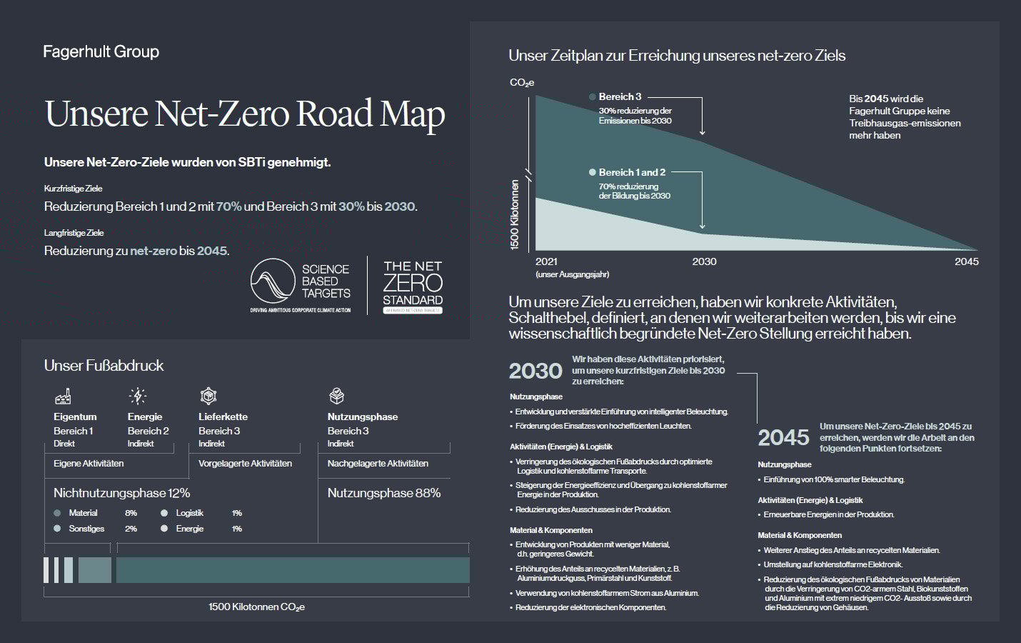 Graphic showing an overview of WE-EF's ecological footprint in relation to specific activities aimed at achieving net-zero emissions.