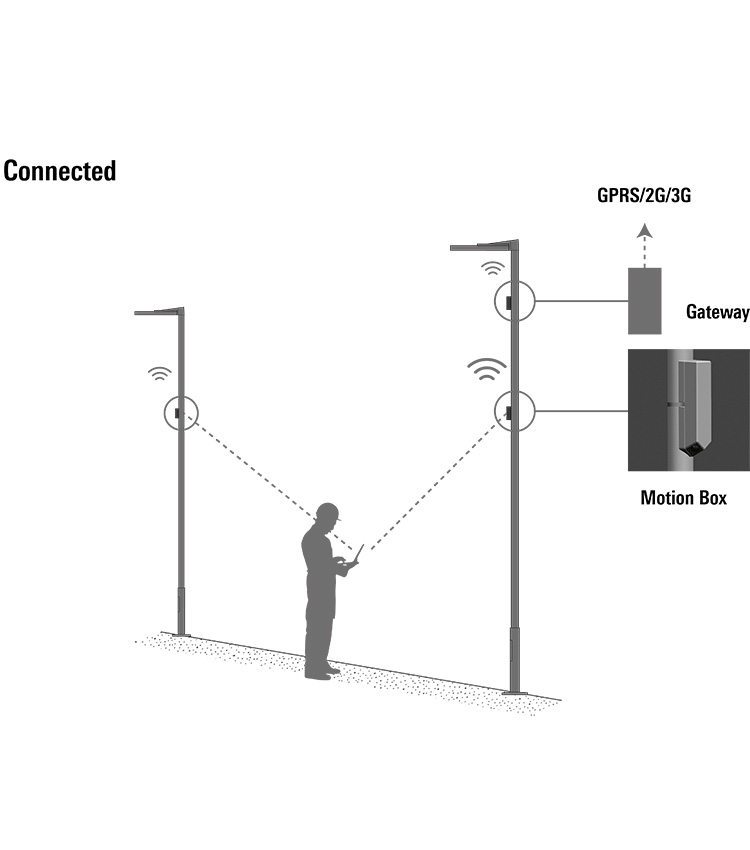 CONNECTED - Luminaires connected to a light management system via gateway.